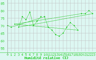 Courbe de l'humidit relative pour Alfeld