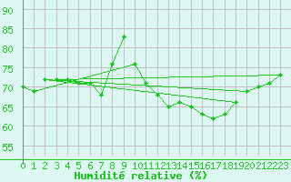 Courbe de l'humidit relative pour Zeebrugge