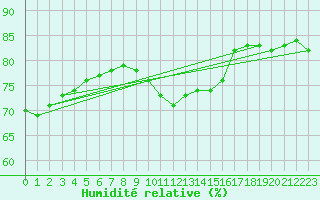 Courbe de l'humidit relative pour Neufchtel-Hardelot (62)