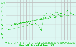 Courbe de l'humidit relative pour Sion (Sw)