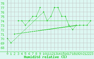 Courbe de l'humidit relative pour Johnstown Castle