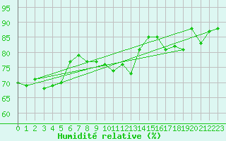 Courbe de l'humidit relative pour Cap Gris-Nez (62)