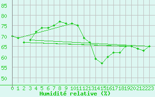 Courbe de l'humidit relative pour Ringendorf (67)