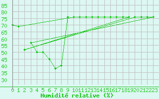 Courbe de l'humidit relative pour Hoernli