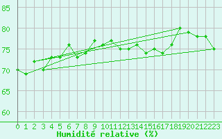Courbe de l'humidit relative pour Boertnan