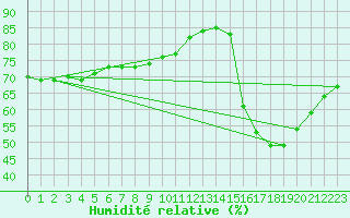 Courbe de l'humidit relative pour Sainte-Menehould (51)