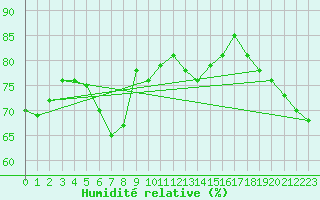 Courbe de l'humidit relative pour Wien / City