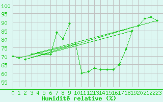Courbe de l'humidit relative pour Fontannes (43)