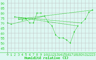 Courbe de l'humidit relative pour Montredon des Corbires (11)