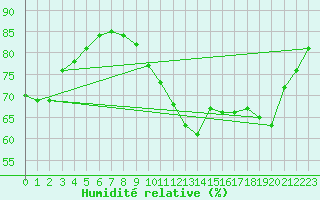 Courbe de l'humidit relative pour Boulogne (62)
