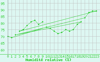 Courbe de l'humidit relative pour Le Bourget (93)