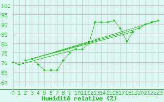 Courbe de l'humidit relative pour Dounoux (88)