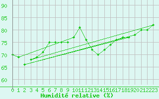 Courbe de l'humidit relative pour Recoubeau (26)