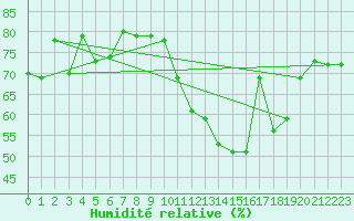 Courbe de l'humidit relative pour Lons-le-Saunier (39)