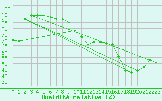 Courbe de l'humidit relative pour Cabestany (66)