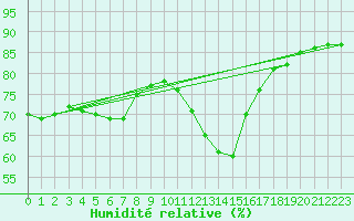 Courbe de l'humidit relative pour Nancy - Essey (54)