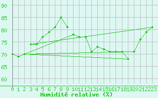 Courbe de l'humidit relative pour Cap de la Hve (76)