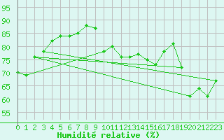 Courbe de l'humidit relative pour Nmes - Garons (30)