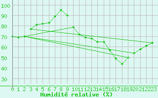Courbe de l'humidit relative pour Mcon (71)