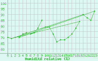 Courbe de l'humidit relative pour Paray-le-Monial - St-Yan (71)