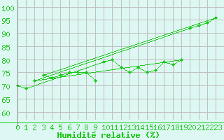 Courbe de l'humidit relative pour Cap de la Hague (50)