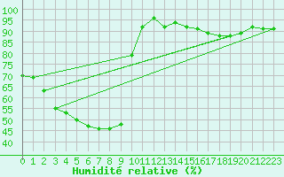Courbe de l'humidit relative pour North Walpole