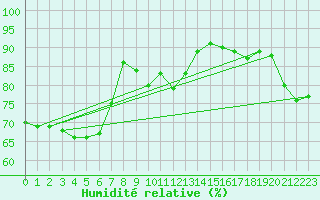 Courbe de l'humidit relative pour Koblenz Falckenstein