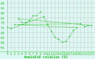Courbe de l'humidit relative pour Charleroi (Be)