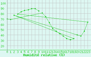 Courbe de l'humidit relative pour Toulouse-Francazal (31)
