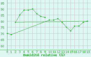 Courbe de l'humidit relative pour Elsenborn (Be)