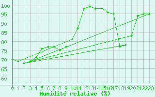 Courbe de l'humidit relative pour Narva