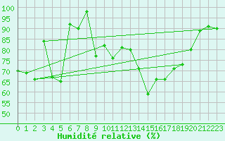 Courbe de l'humidit relative pour Cap Bar (66)