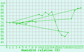 Courbe de l'humidit relative pour Vichy (03)