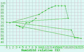 Courbe de l'humidit relative pour Sukumo