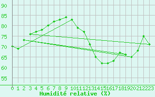 Courbe de l'humidit relative pour Sermange-Erzange (57)