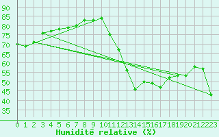 Courbe de l'humidit relative pour Crest (26)