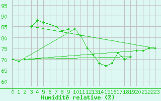 Courbe de l'humidit relative pour Bramon