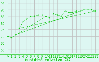 Courbe de l'humidit relative pour Saint-Amans (48)