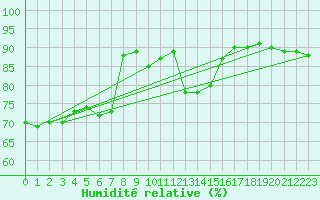 Courbe de l'humidit relative pour Capo Caccia