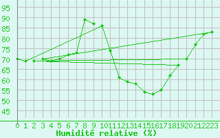 Courbe de l'humidit relative pour Cap de la Hve (76)