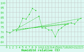 Courbe de l'humidit relative pour Biere
