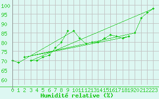 Courbe de l'humidit relative pour Le Havre - Octeville (76)