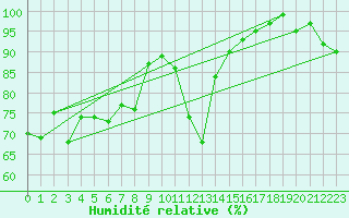 Courbe de l'humidit relative pour Fribourg / Posieux