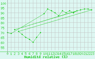 Courbe de l'humidit relative pour Davos (Sw)