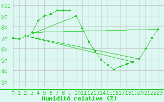 Courbe de l'humidit relative pour Cernay-la-Ville (78)