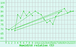 Courbe de l'humidit relative pour Gersau
