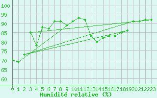 Courbe de l'humidit relative pour Warcop Range