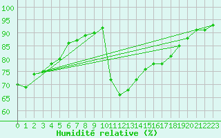 Courbe de l'humidit relative pour Les Pennes-Mirabeau (13)