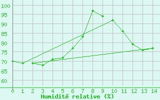 Courbe de l'humidit relative pour Weissfluhjoch