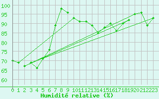 Courbe de l'humidit relative pour Yamba